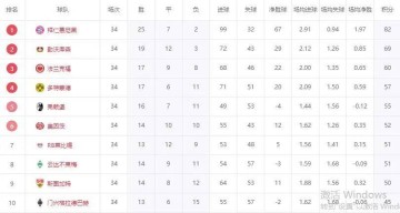 德甲大结局!多特蒙德压哨晋级欧冠,升班马输球保级,降级队诞生