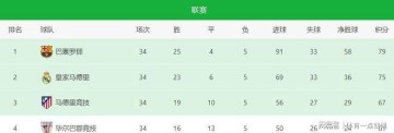 本赛季巴萨皇马，西甲进球数微妙波动，变化引人注目。