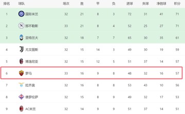 一场1-0!让意甲争4生变:罗马17轮不败+差前四2分,后5场对4强队