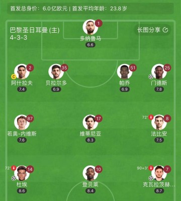 冲4冠+未来5年无忧!巴黎进球3人杜埃19岁&门德斯22岁&K77 24岁